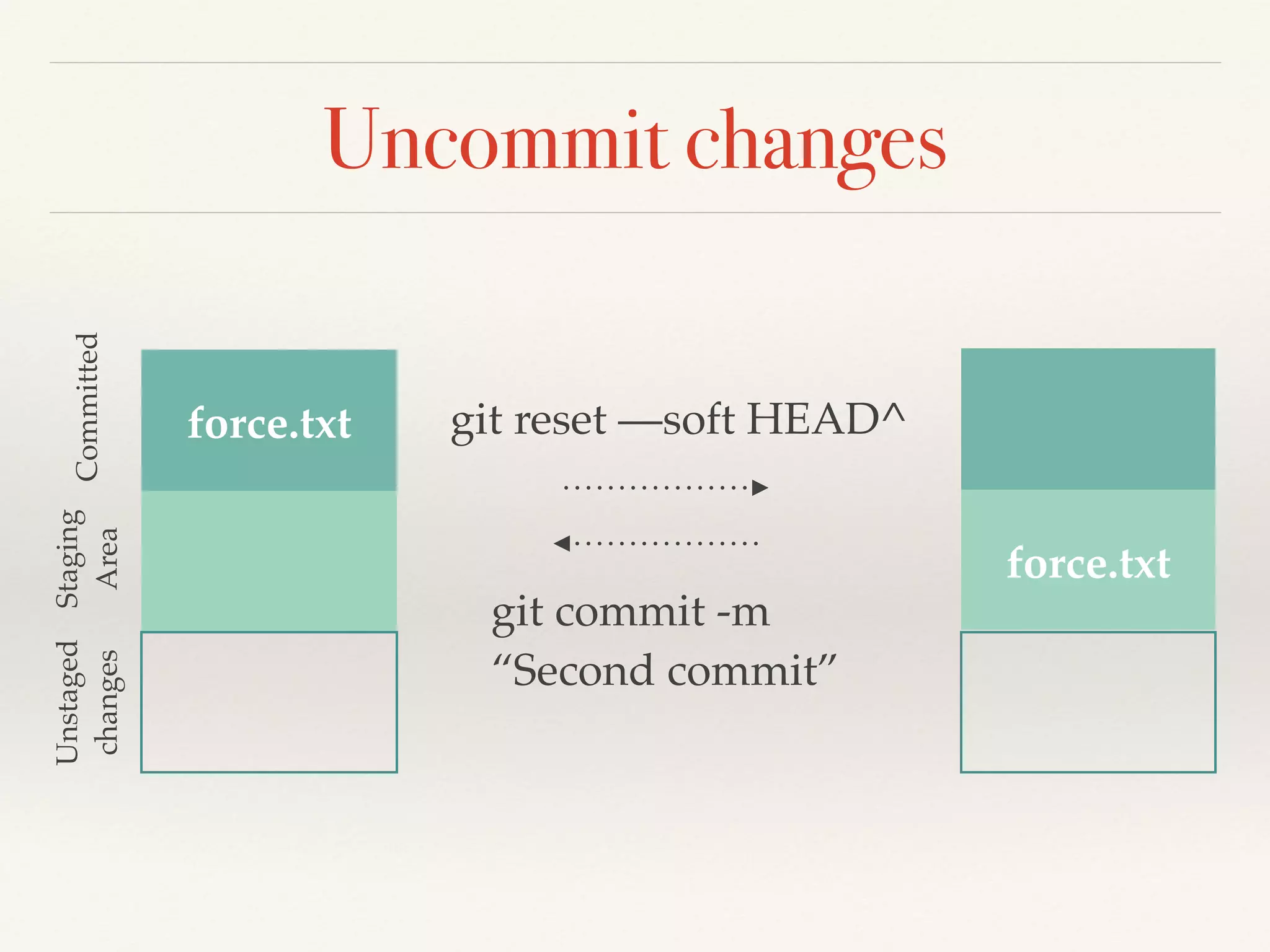 Uncommit changes
force.txt
force.txt
git reset —soft HEAD^
git commit -m
“Second commit”
Committed
Staging!
Area
Unstaged!
changes
 