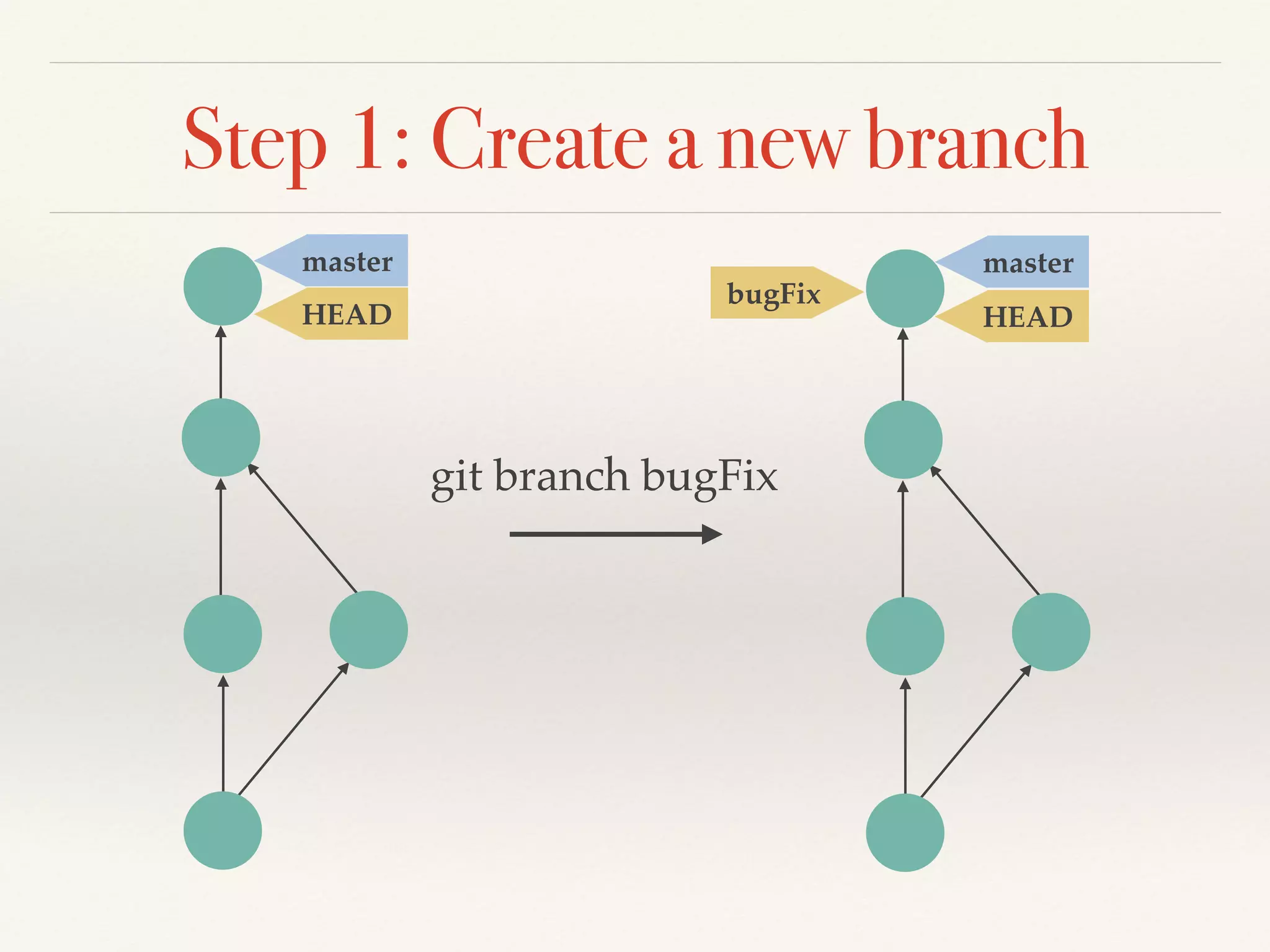 Step 1: Create a new branch
git branch bugFix
HEAD
master
bugFix
HEAD
master
 