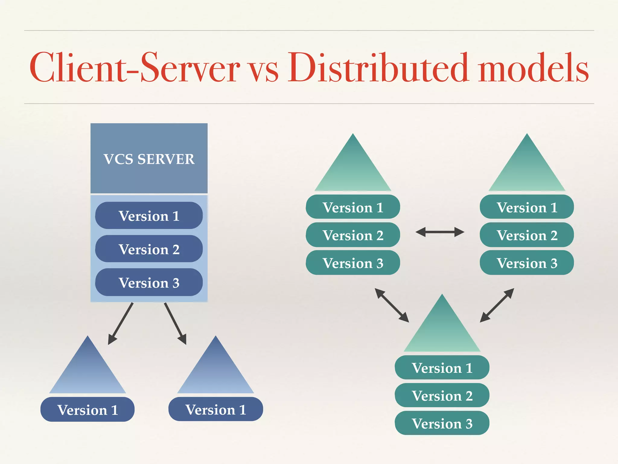 Client-Server vs Distributed models
VCS SERVER
Version 1
Version 2
Version 3
Version 1 Version 1
Version 1
Version 2
Version 3
Version 1
Version 2
Version 3
Version 1
Version 2
Version 3
 