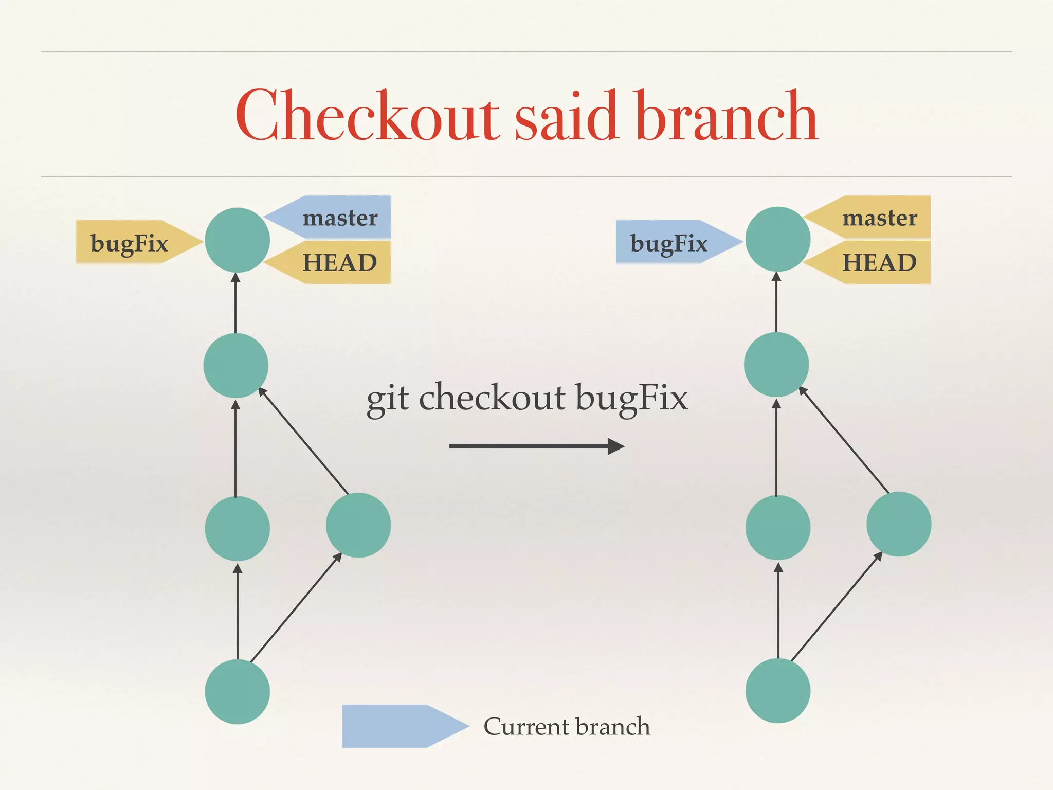 Checkout said branch
git checkout bugFix
bugFix
HEAD
master
bugFix
HEAD
master
Current branch
 