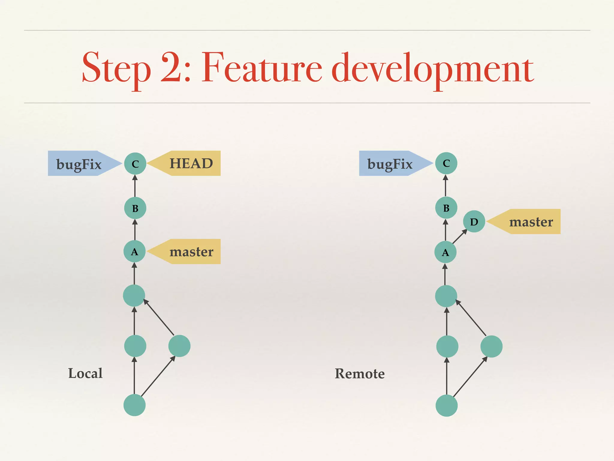 Step 2: Feature development
HEAD
master
B
CbugFix
master
B
CbugFix
D
Local Remote
A A
 