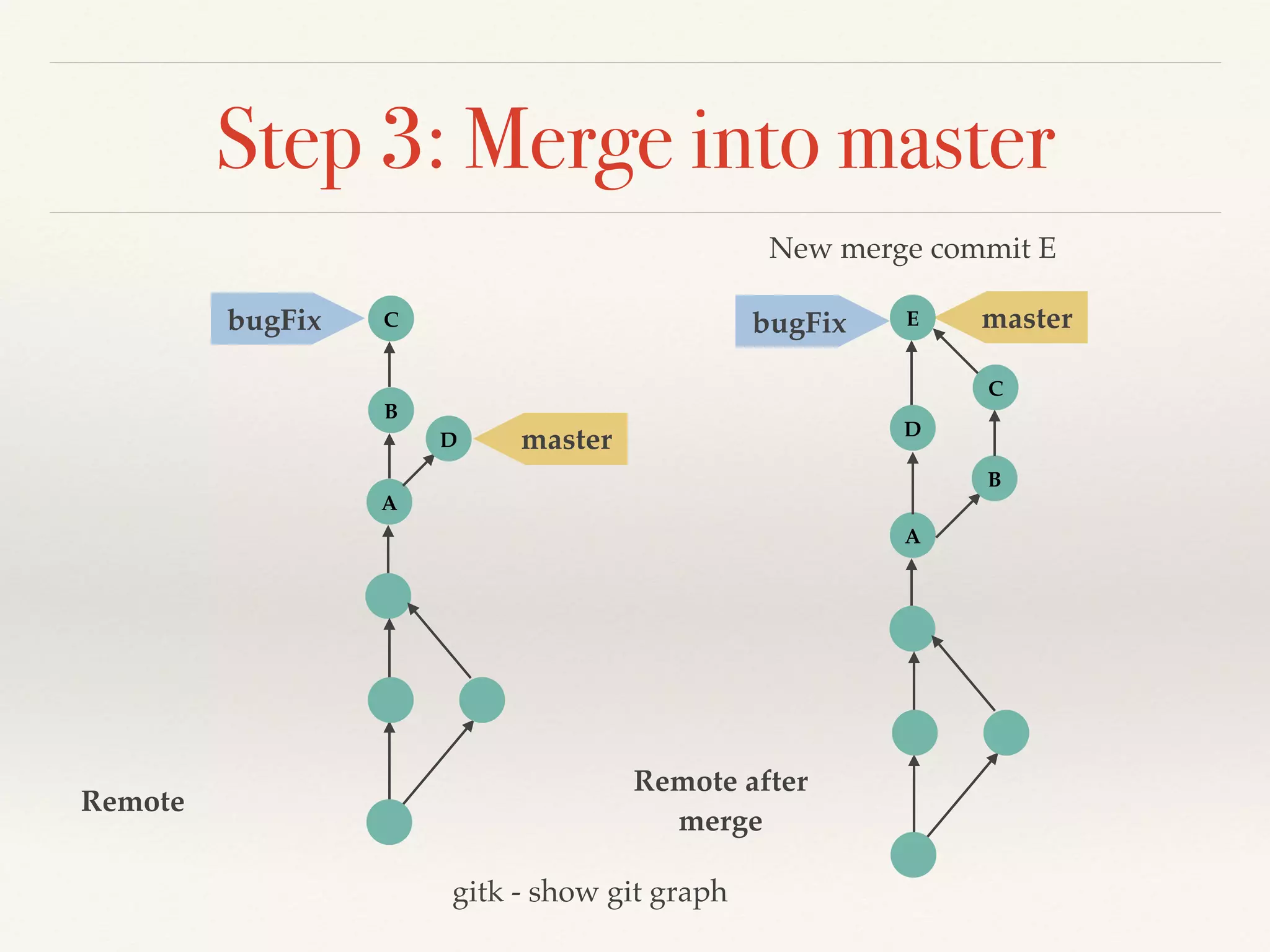 Step 3: Merge into master
A
master
B
CbugFix
D
Remote
A
masterbugFix
B
E
C
New merge commit E
Remote after!
merge
D
gitk - show git graph
 