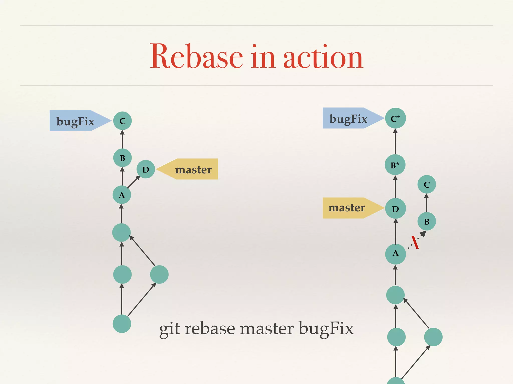 Rebase in action
A
master
B
CbugFix
D
bugFix
A
D
C*
B*
git rebase master bugFix
B
C

master
 