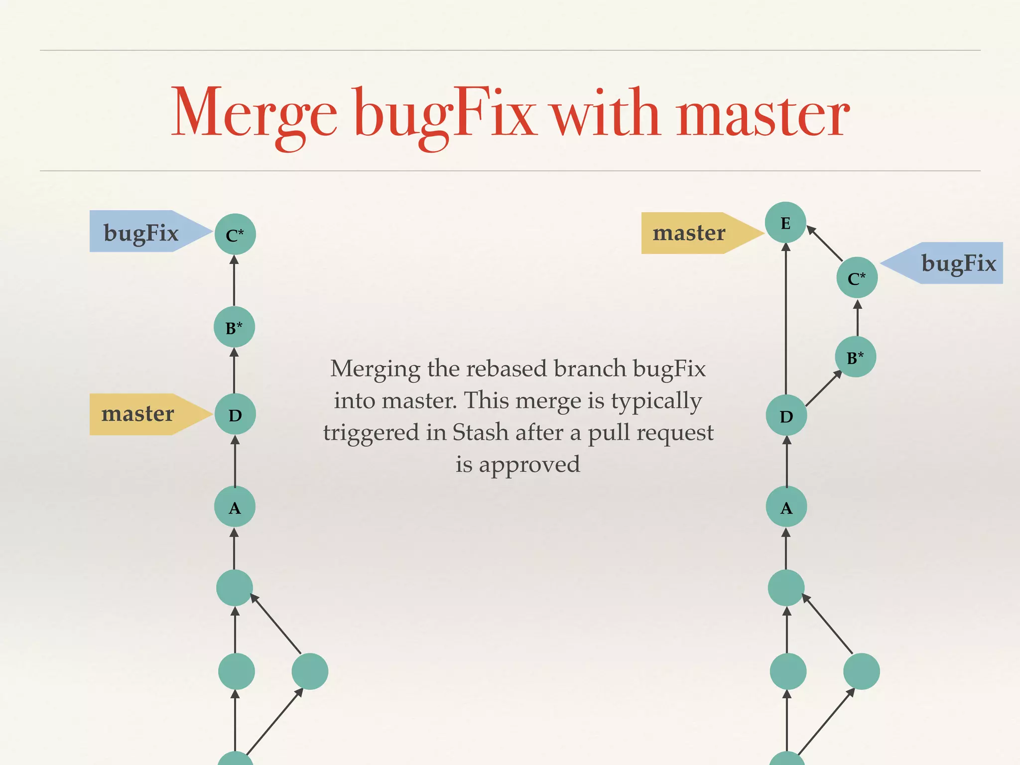 Merge bugFix with master
A
D
E
masterbugFix
A
master
C*
bugFix
B*
D
C*
B*
Merging the rebased branch bugFix !
into master. This merge is typically!
triggered in the code management tool!
(Github, Stash, etc) after a pull request!
is approved.
 
