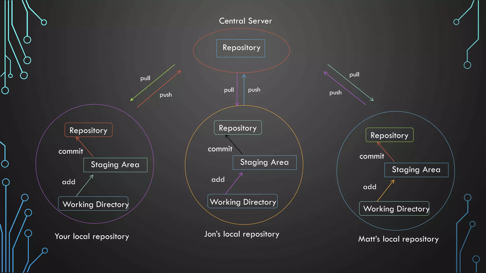 Repository Staging Area Working Directory add commit Repository Staging Area Working Directory add commit Repository Staging Area Working Directory add commit Central Server Repository pull push pull push pull push Your local repository Jon’s local repository Matt’s local repository 