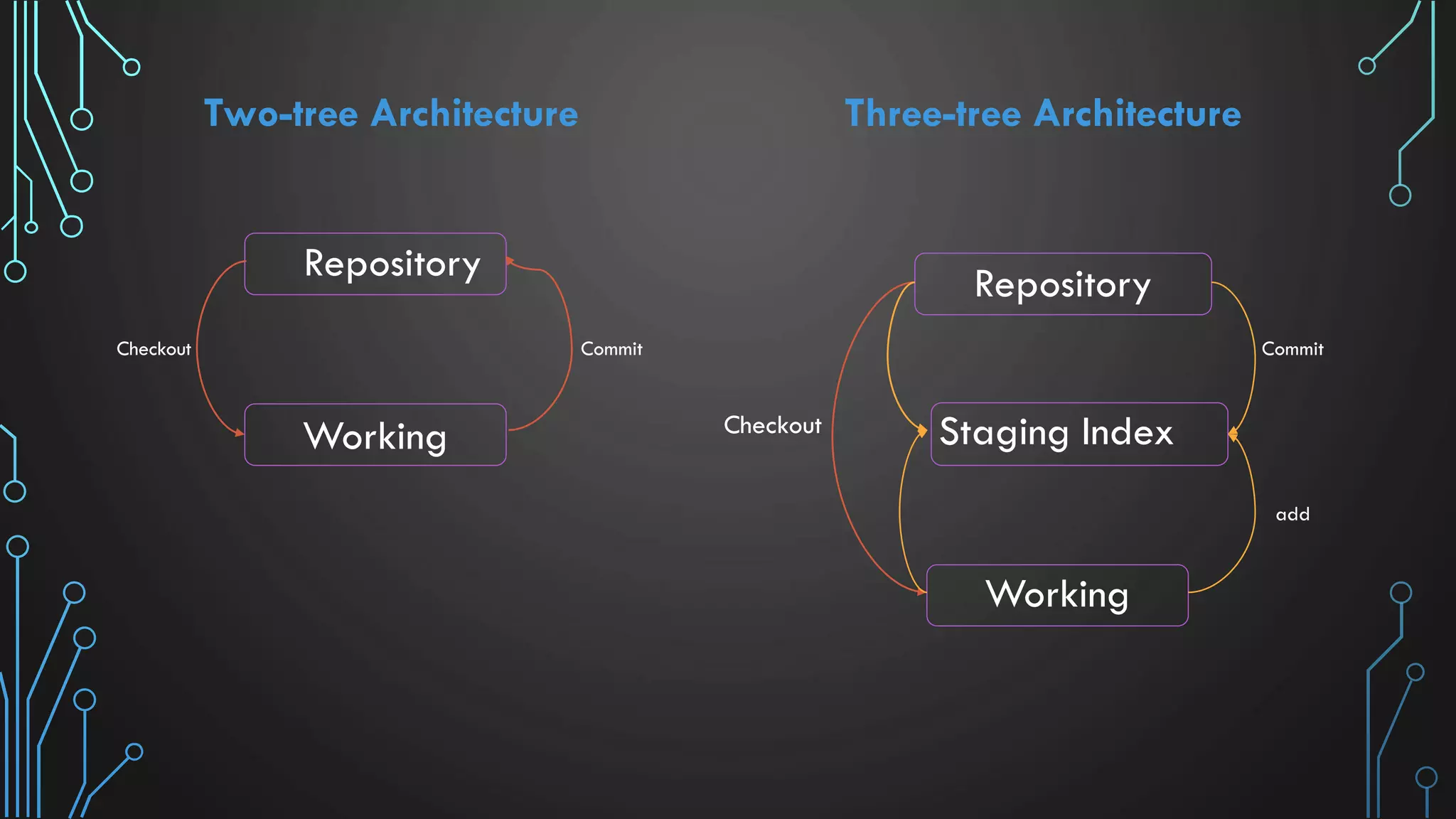 Two-tree Architecture Repository Working Three-tree Architecture Repository Working Staging Index Checkout Commit Checkout Commit add 