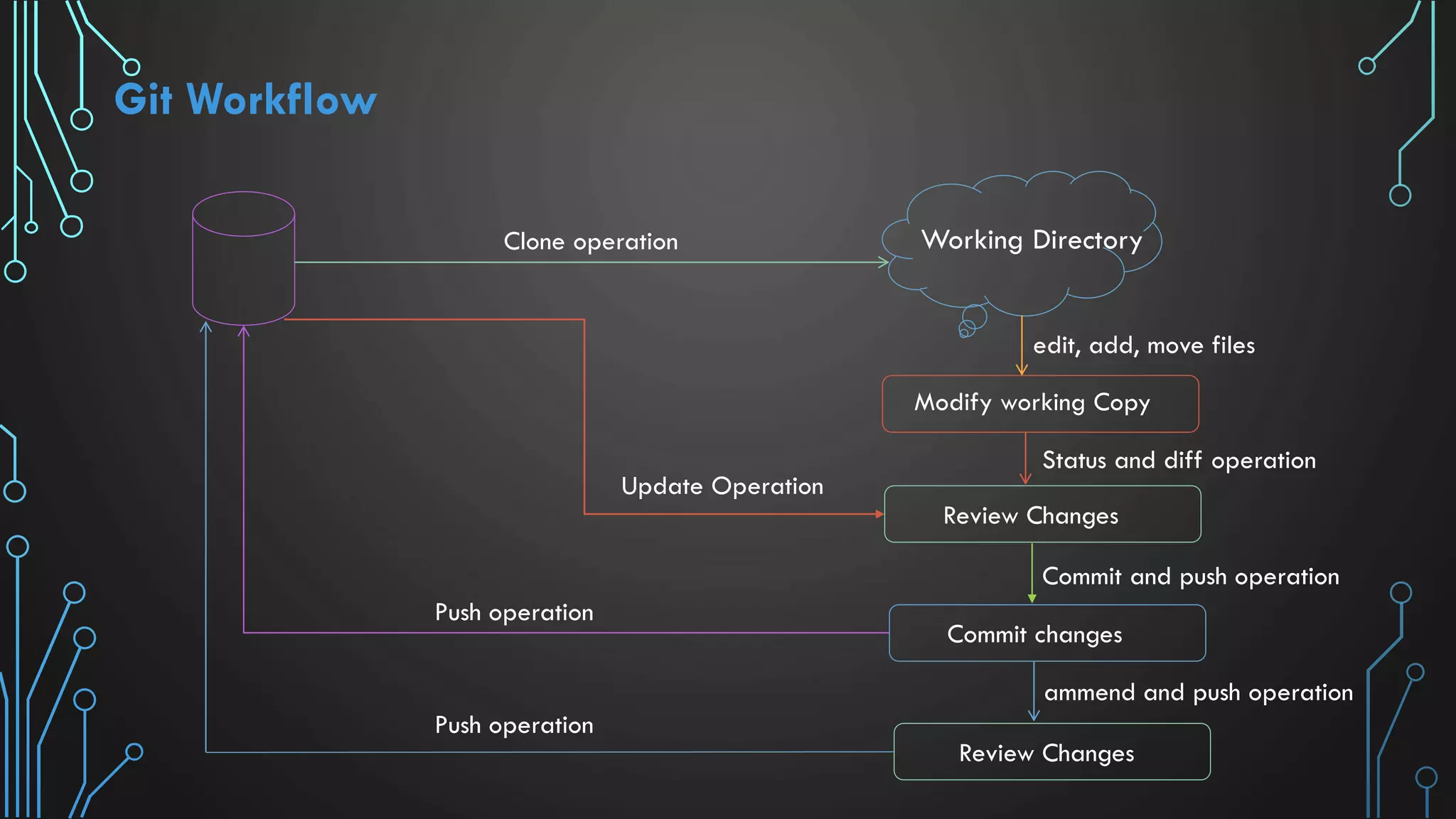 Git Workflow Working Directory Modify working Copy Review Changes Commit changes Review Changes edit, add, move files Status and diff operation Commit and push operation ammend and push operation Clone operation Update Operation Push operation Push operation 