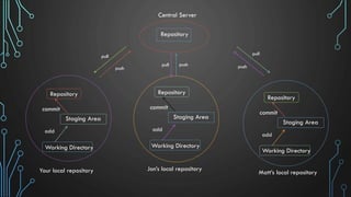 Repository
Staging Area
Working Directory
add
commit
Repository
Staging Area
Working Directory
add
commit
Repository
Staging Area
Working Directory
add
commit
Central Server
Repository
pull push
pull
push
pull
push
Your local repository Jon’s local repository
Matt’s local repository
 