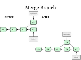 Merge Branch
BEFORE         AFTER
 
