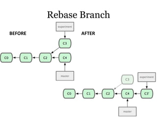 Rebase Branch
BEFORE          AFTER
 