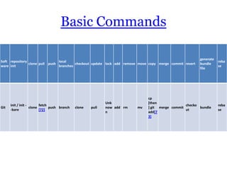 Basic Commands

                                                                                                         generate
Soft repository                 local                                                                               reba
                clone pull push          checkout update lock add remove move copy merge commit revert   bundle
ware init                       branches                                                                            se
                                                                                                         file




                                                                               cp
                                                             Unk               [then
      init / init -       fetch                                                                   checko            reba
Git                 clone       push branch   clone   pull   now add rm   mv   ] git merge commit        bundle
      -bare               [72]                                                                    ut                se
                                                             n                 add[7
                                                                               3]
 