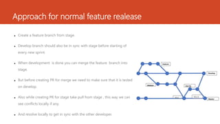 Approach for normal feature realease
 Create a feature branch from stage.
 Develop branch should also be in sync with stage before starting of
every new sprint.
 When development is done you can merge the feature branch into
stage.
 But before creating PR for merge we need to make sure that it is tested
on develop.
 Also while creating PR for stage take pull from stage , this way we can
see conflicts locally if any.
 And resolve locally to get in sync with the other developer.
 