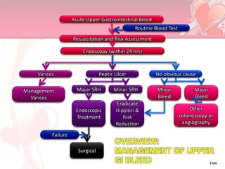 Acute Upper Gastrointestinal Bleed
                                                Routine Blood Test
                    Resuscitation and Risk Assessment

                        Endoscopy (within 24 hrs)



    Varices                      Peptic Ulcer            No obvious cause

Management            Major SRH        Minor SRH         Minor             Major
  Varices                                                Bleed             Bleed
                                        Eradicate
                     Endoscopic         H.pylori &                       Other
                     Treatment             Risk                      colonoscopy or
                                        Reduction                     angiography

          Failure
                                       OVERVIEW:
                      Surgical         MANAGEMENT OF UPPER
                                       GI BLEED                                    27/81
 