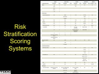 Risk
Stratification
Scoring
Systems
 