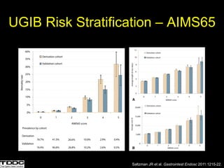 UGIB Risk Stratification – AIMS65
Saltzman JR et al. Gastrointest Endosc 2011:1215-22.
 