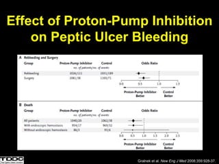 Effect of Proton-Pump Inhibition
on Peptic Ulcer Bleeding
Gralnek et al. New Eng J Med 2008;359:928-37.
 
