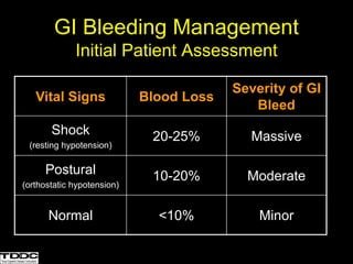 GI Bleeding Management
Initial Patient Assessment
Vital Signs Blood Loss
Severity of GI
Bleed
Shock
(resting hypotension)
20-25% Massive
Postural
(orthostatic hypotension)
10-20% Moderate
Normal <10% Minor
 