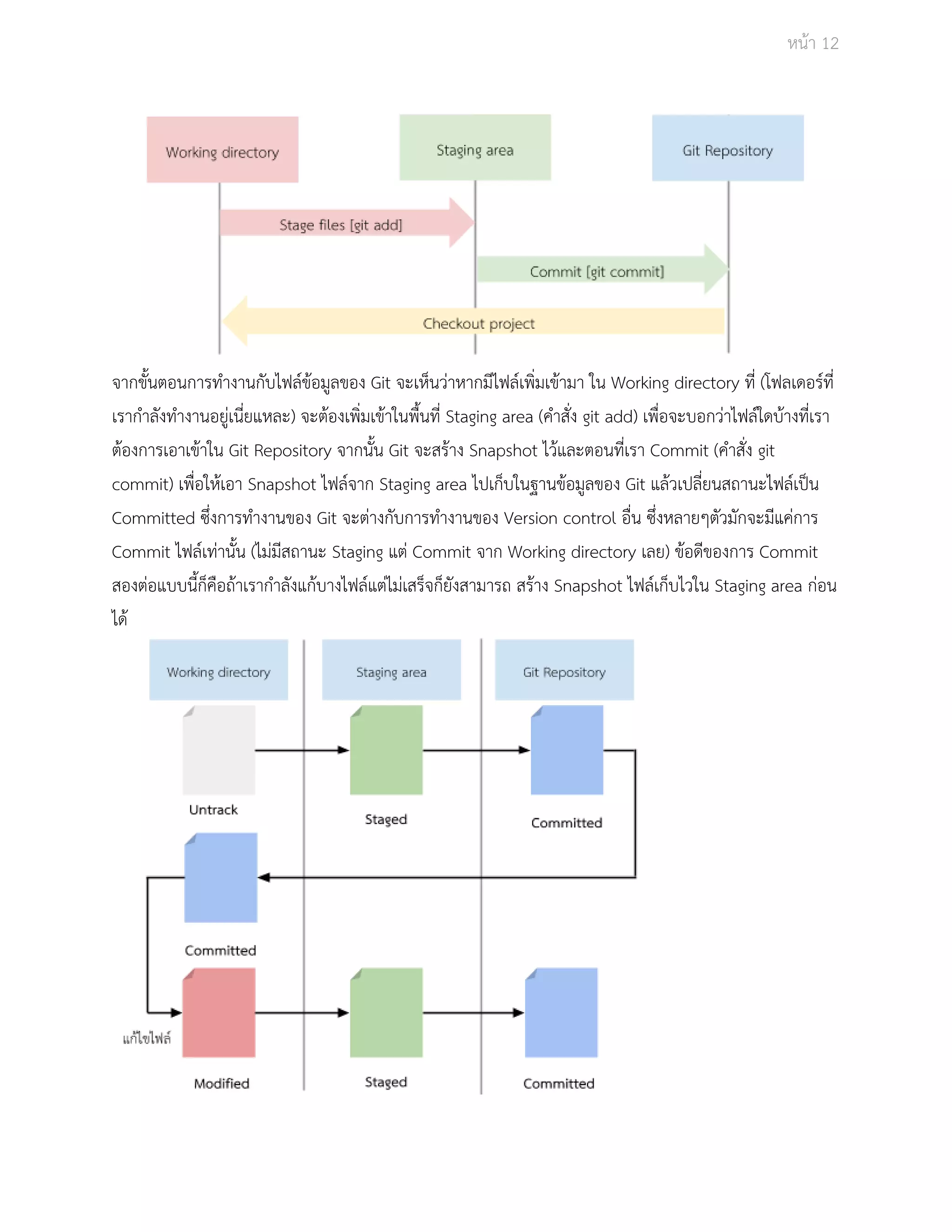 Āนšา 12 
จากขั้นตอนการทำงานกับไฟลŤขšอมูลของ Git จะเĀ็นüŠาĀากมีไฟลŤเพิ่มเขšามา ใน Working directory ที่ (โฟลเดอรŤที่ 
เรากำลังทำงานอยูŠเนี่ยแĀละ) จะตšองเพิ่มเขšาในพื้นที่ Staging area (คำÿั่ง git add) เพื่อจะบอกüŠาไฟลŤใดบšางที่เรา 
ตšองการเอาเขšาใน Git Repository จากนั้น Git จะÿรšาง Snapshot ไüšและตอนที่เรา Commit (คำÿั่ง git 
commit) เพื่อใĀšเอา Snapshot ไฟลŤจาก Staging area ไปเก็บในฐานขšอมูลของ Git แลšüเปลี่ยนÿถานะไฟลŤเปŨน 
Committed ซึ่งการทำงานของ Git จะตŠางกับการทำงานของ Version control อื่น ซึ่งĀลายๆตัüมักจะมีแคŠการ 
Commit ไฟลŤเทŠานั้น (ไมŠมีÿถานะ Staging แตŠ Commit จาก Working directory เลย) ขšอดีของการ Commit 
ÿองตŠอแบบนี้ก็คือถšาเรากำลังแกšบางไฟลŤแตŠไมŠเÿร็จก็ยังÿามารถ ÿรšาง Snapshot ไฟลŤเก็บไüใน Staging area กŠอน 
ไดš 
 