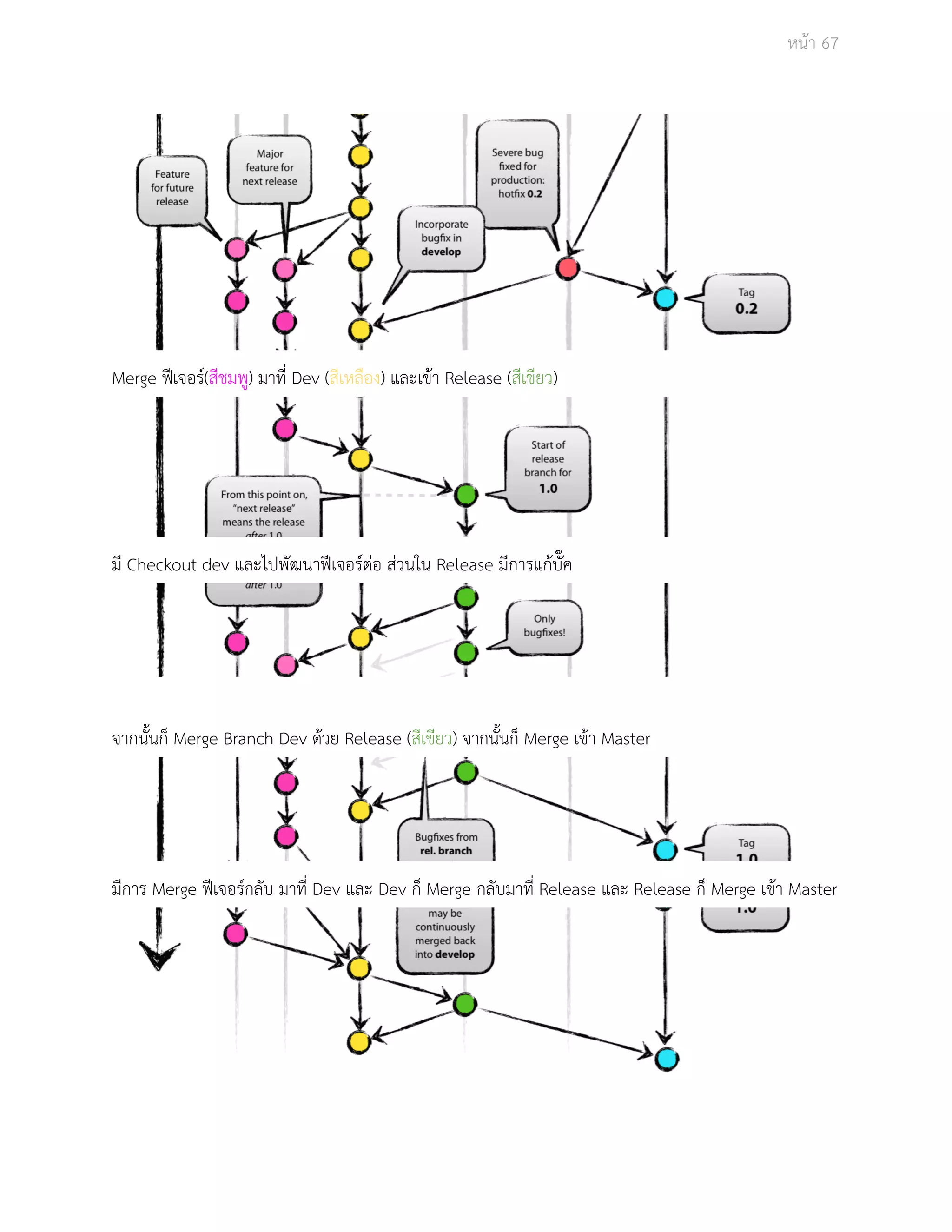 Āนšา 67 
Merge ฟŘเจอรŤ(ÿีชมพู) มาที่ Dev (ÿีเĀลือง) และเขšา Release (ÿีเขียü) 
มี Checkout dev และไปพัฒนาฟŘเจอรŤตŠอ ÿŠüนใน Release มีการแกšบั๊ค 
จากนั้นก็ Merge Branch Dev ดšüย Release (ÿีเขียü) จากนั้นก็ Merge เขšา Master 
มีการ Merge ฟŘเจอรŤกลับ มาที่ Dev และ Dev ก็ Merge กลับมาที่ Release และ Release ก็ Merge เขšา Master 
 