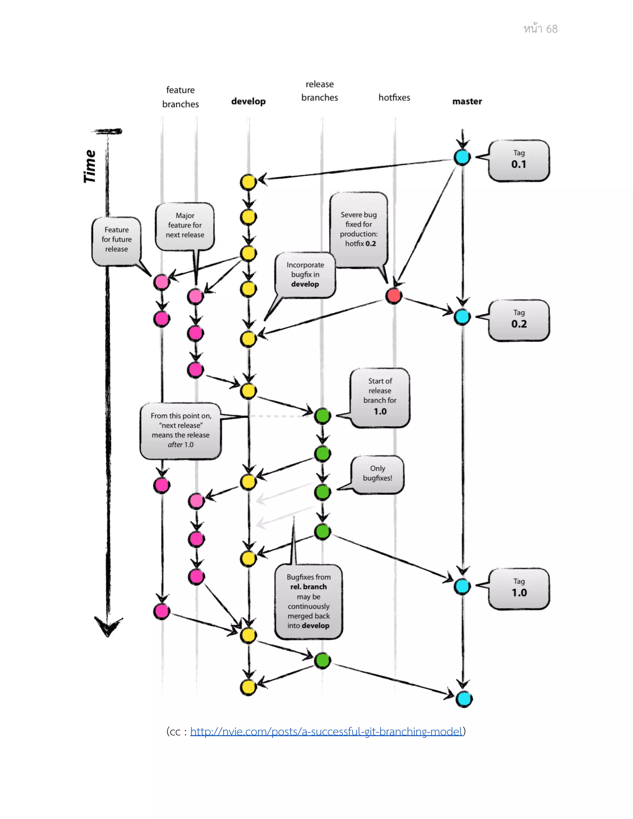 Āนšา 68 
(cc : http://nvie.com/posts/a­successful­git­branching­model) 
 