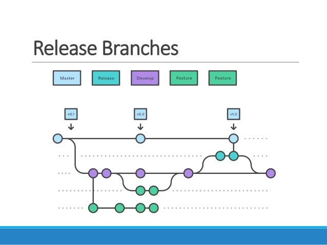 How to use Git Branch