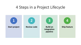 4 Steps in a Project Lifecycle
Start project
1
Review code
2
Build an
integration
pipeline
3
Ship feature
4
 