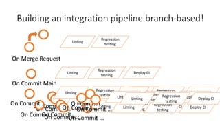 Building an integration pipeline branch-based!
An example of a GitLab CI/CD pipeline definition
• A condition link a job o...