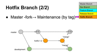 Git branch management | PDF