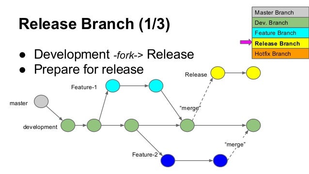 Git change branch. Git change branch