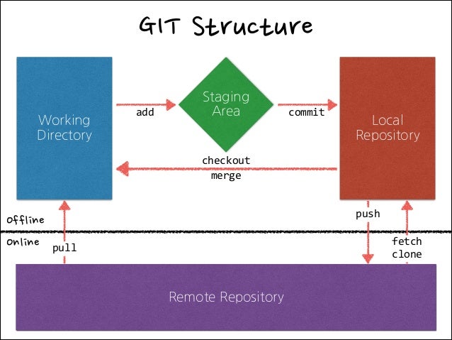 GitStructure