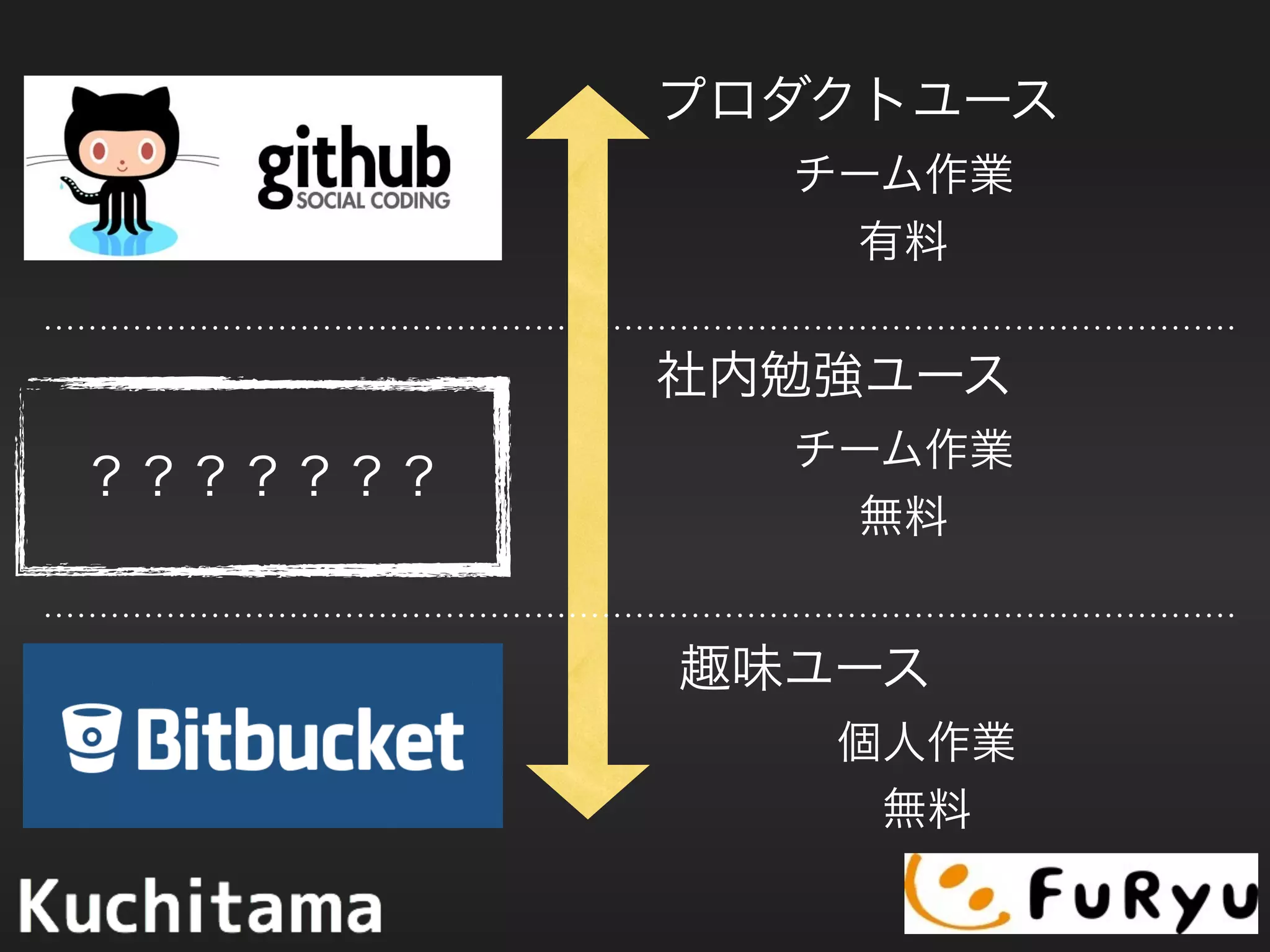 プロダクトユース
チーム作業
有料
趣味ユース
個人作業
無料
社内勉強ユース
チーム作業
無料
？？？？？？？
 