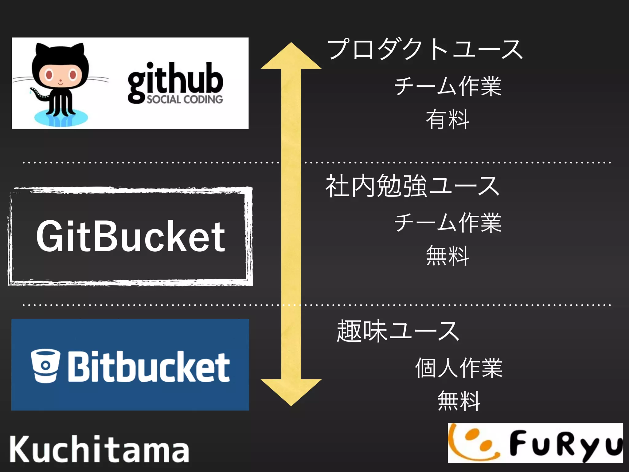 プロダクトユース
チーム作業
有料
趣味ユース
個人作業
無料
社内勉強ユース
チーム作業
無料
GitBucket
 
