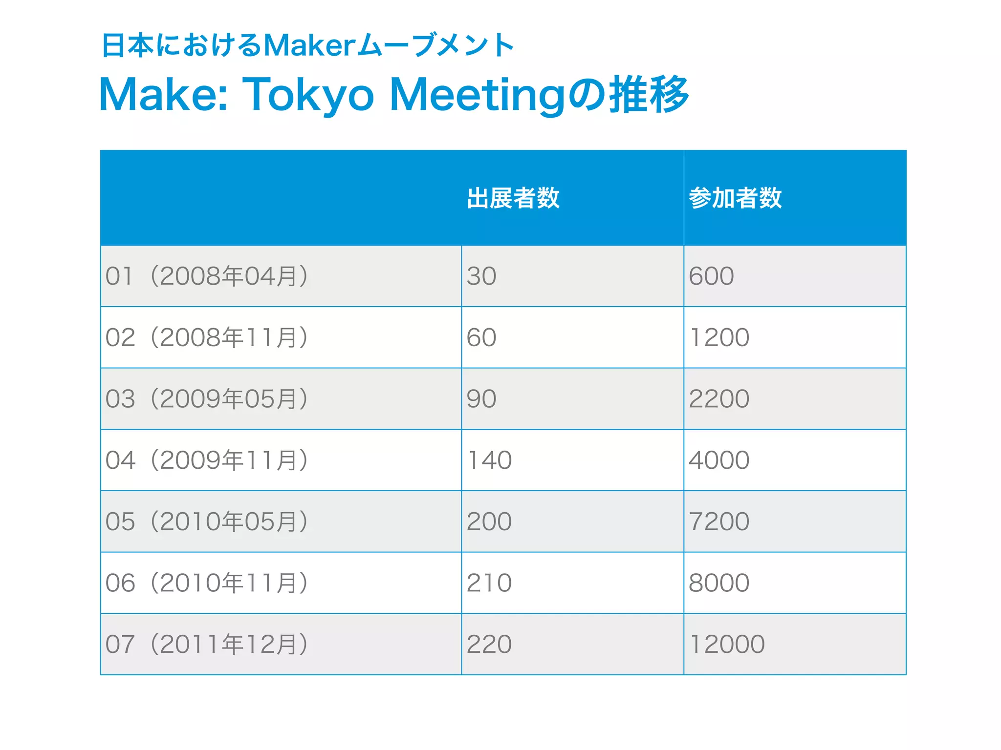 日本におけるMakerムーブメント
Make: Tokyo Meetingの推移
出展者数 参加者数
01（2008年04月） 30 600
02（2008年11月） 60 1200
03（2009年05月） 90 2200
04（2009年11月） 140 4000
05（2010年05月） 200 7200
06（2010年11月） 210 8000
07（2011年12月） 220 12000
 
