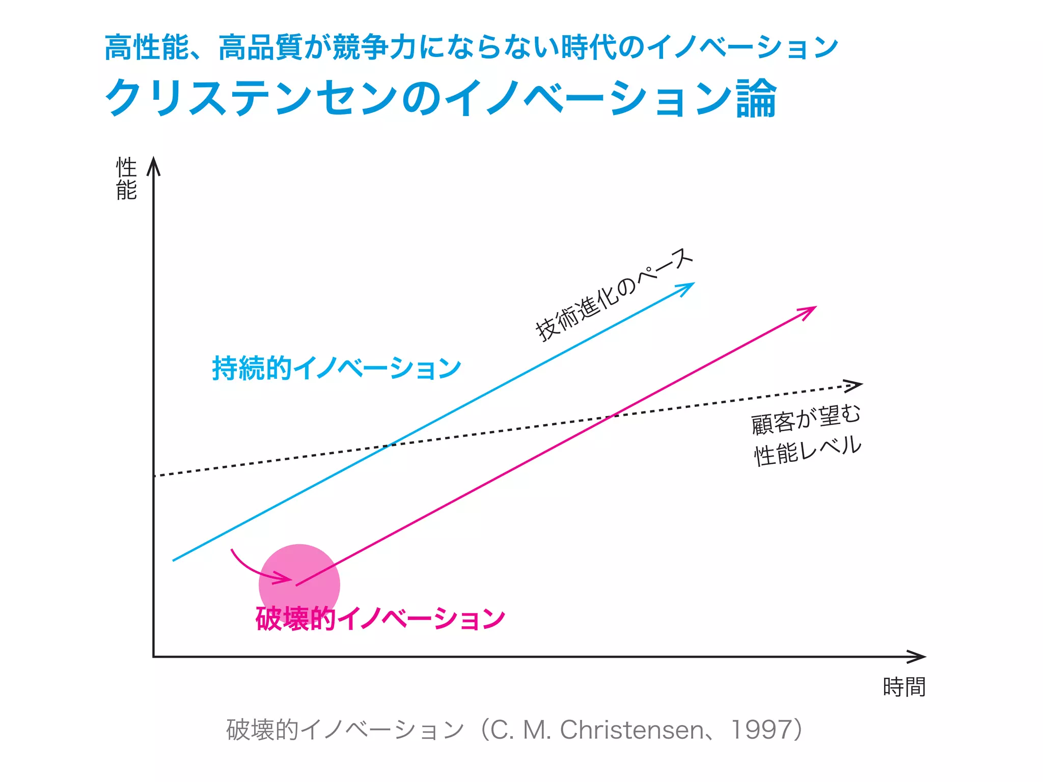 高性能、高品質が競争力にならない時代のイノベーション
時間
性
能
技術進化のペース
顧客が望む
性能レベル
持続的イノベーション
破壊的イノベーション
破壊的イノベーション（C. M. Christensen、1997）
クリステンセンのイノベーション論
 