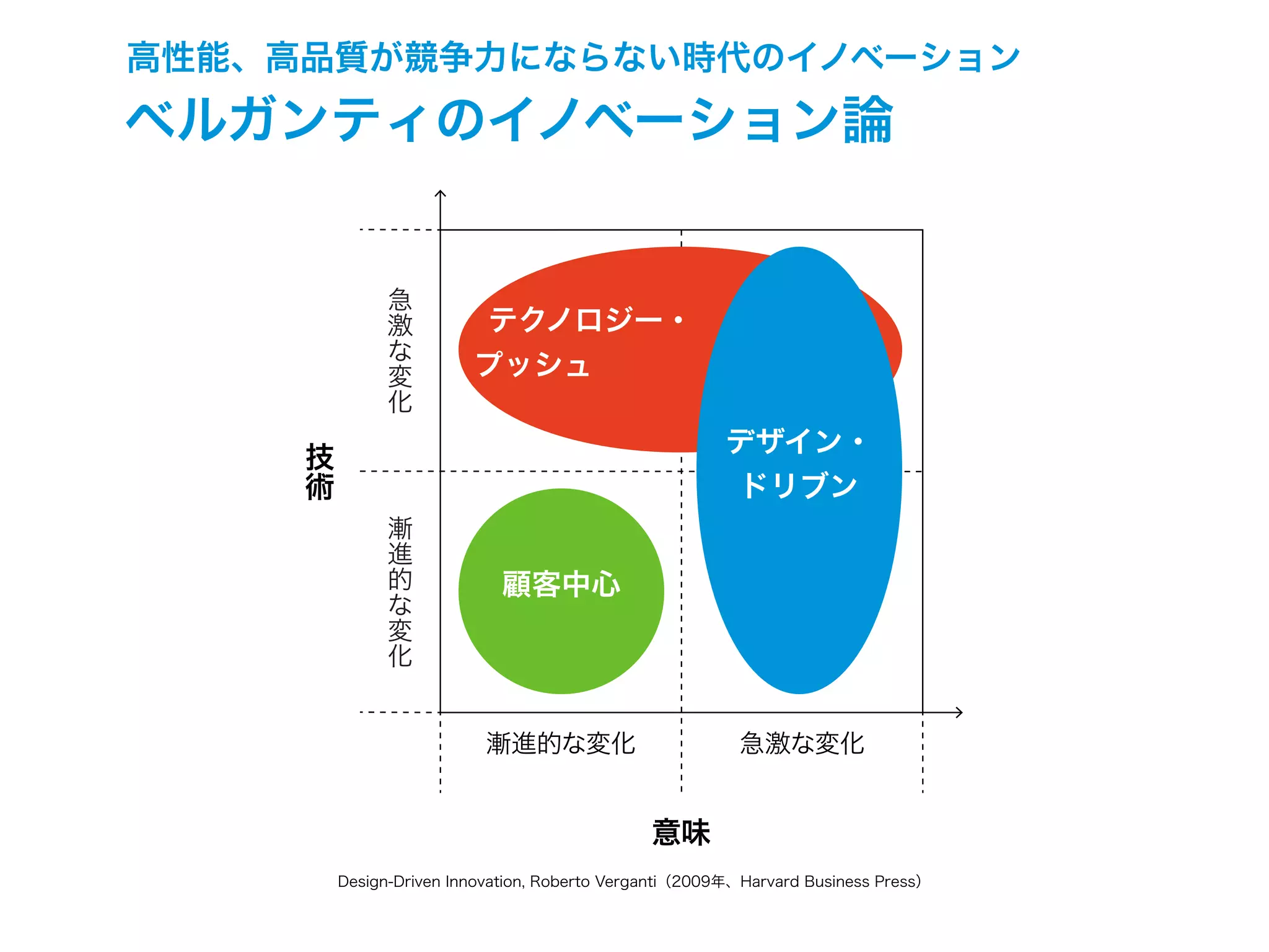 高性能、高品質が競争力にならない時代のイノベーション
Design-Driven Innovation, Roberto Verganti（2009年、Harvard Business Press）
ベルガンティのイノベーション論
意味
技
術
漸進的な変化 急激な変化
急
激
な
変
化
漸
進
的
な
変
化
顧客中心
テクノロジー・
プッシュ
デザイン・
ドリブン
 