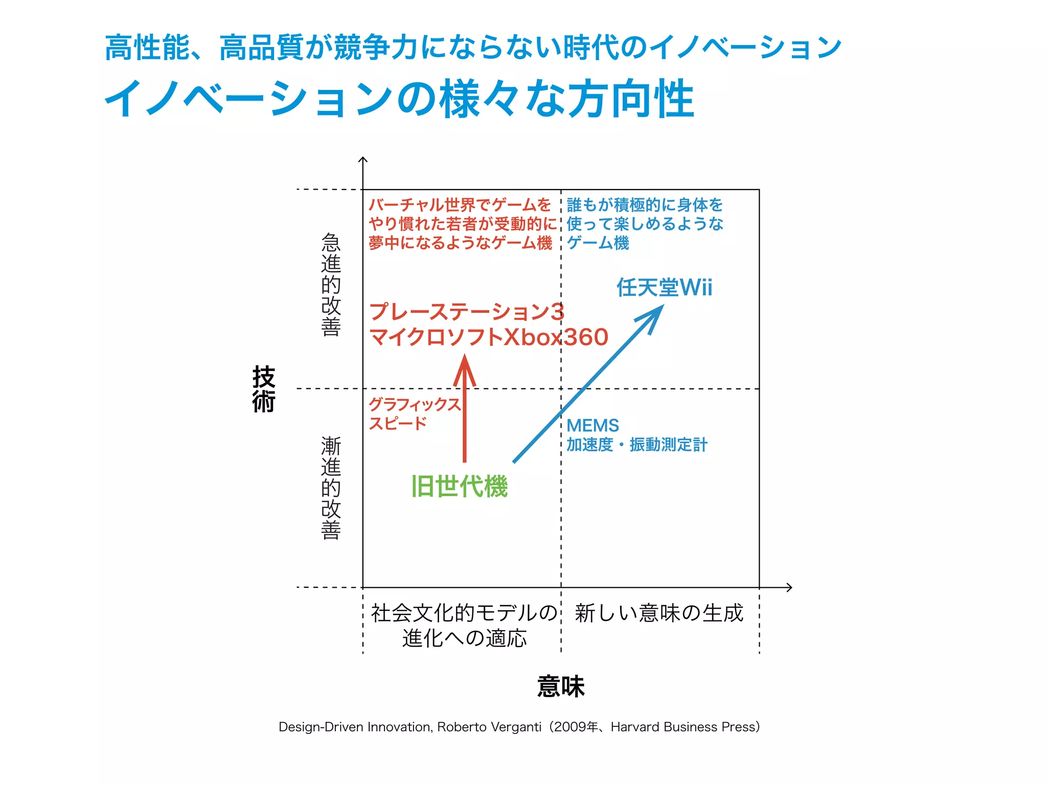 高性能、高品質が競争力にならない時代のイノベーション
イノベーションの様々な方向性
プレーステーション3
マイクロソフトXbox360
任天堂Wii
意味
技
術
社会文化的モデルの
進化への適応
新しい意味の生成
旧世代機
急
進
的
改
善
漸
進
的
改
善
バーチャル世界でゲームを
やり慣れた若者が受動的に
夢中になるようなゲーム機
グラフィックス
スピード
誰もが積極的に身体を
使って楽しめるような
ゲーム機
MEMS
加速度・振動測定計
Design-Driven Innovation, Roberto Verganti（2009年、Harvard Business Press）
 