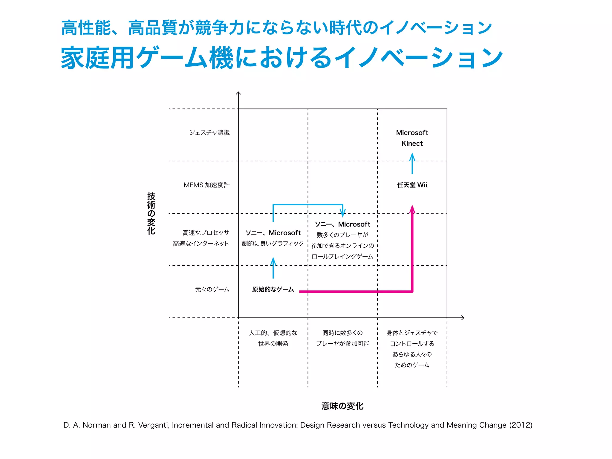 高性能、高品質が競争力にならない時代のイノベーション
ジェスチャ認識
MEMS 加速度計
高速なプロセッサ
高速なインターネット
元々のゲーム
人工的、仮想的な
世界の開発
同時に数多くの
プレーヤが参加可能
身体とジェスチャで
コントロールする
あらゆる人々の
ためのゲーム
原始的なゲーム
ソニー、Microsoft
劇的に良いグラフィック
ソニー、Microsoft
数多くのプレーヤが
参加できるオンラインの
ロールプレイングゲーム
任天堂 Wii
Microsoft
Kinect
意味の変化
技
術
の
変
化
D. A. Norman and R. Verganti, Incremental and Radical Innovation: Design Research versus Technology and Meaning Change (2012)
家庭用ゲーム機におけるイノベーション
 