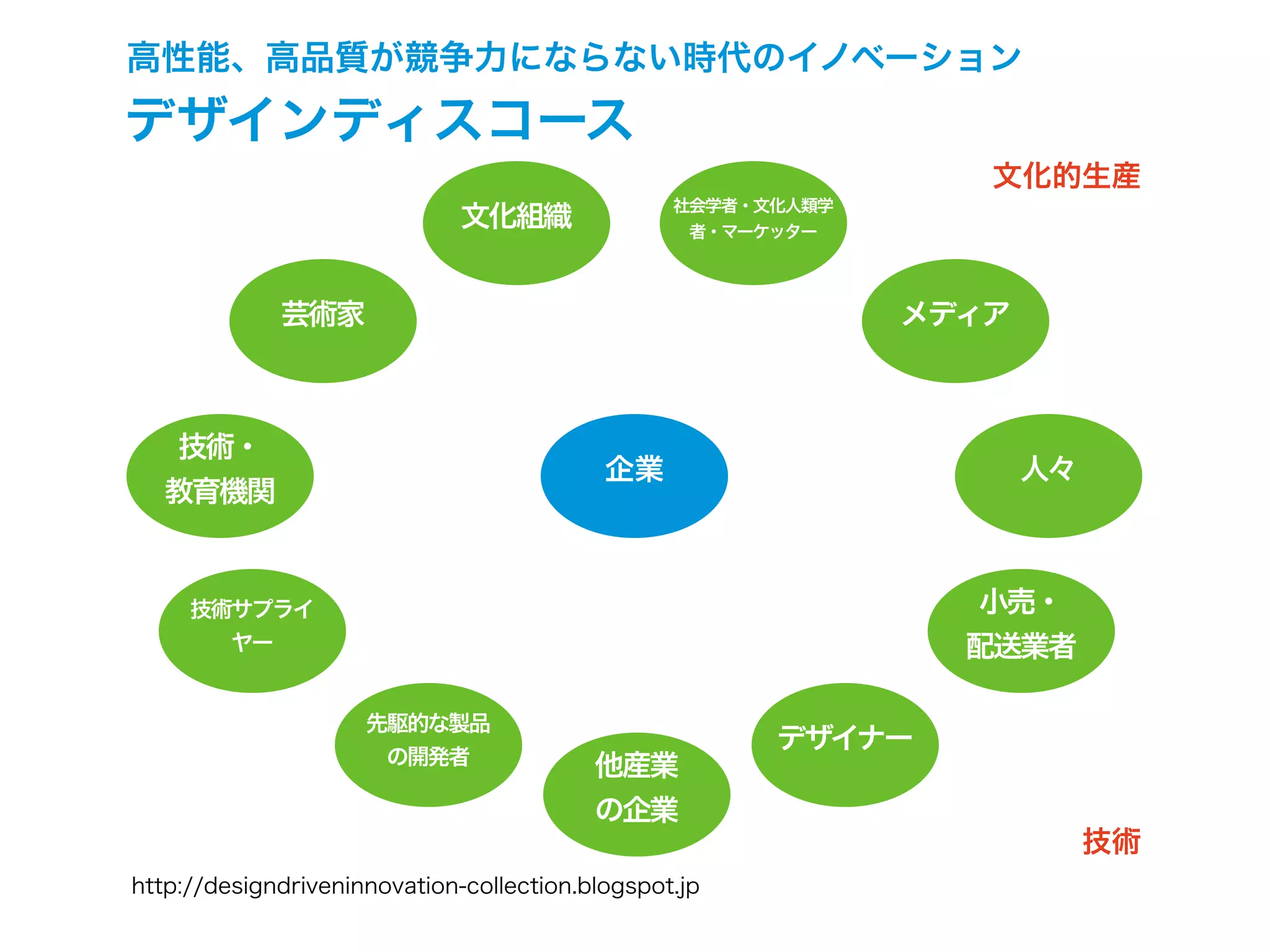 高性能、高品質が競争力にならない時代のイノベーション
デザインディスコース
http://designdriveninnovation-collection.blogspot.jp
企業
技術・
教育機関
芸術家
文化組織
社会学者・文化人類学
者・マーケッター
メディア
人々
小売・
配送業者
デザイナー
他産業
の企業
先駆的な製品
の開発者
技術サプライ
ヤー
文化的生産
技術
 