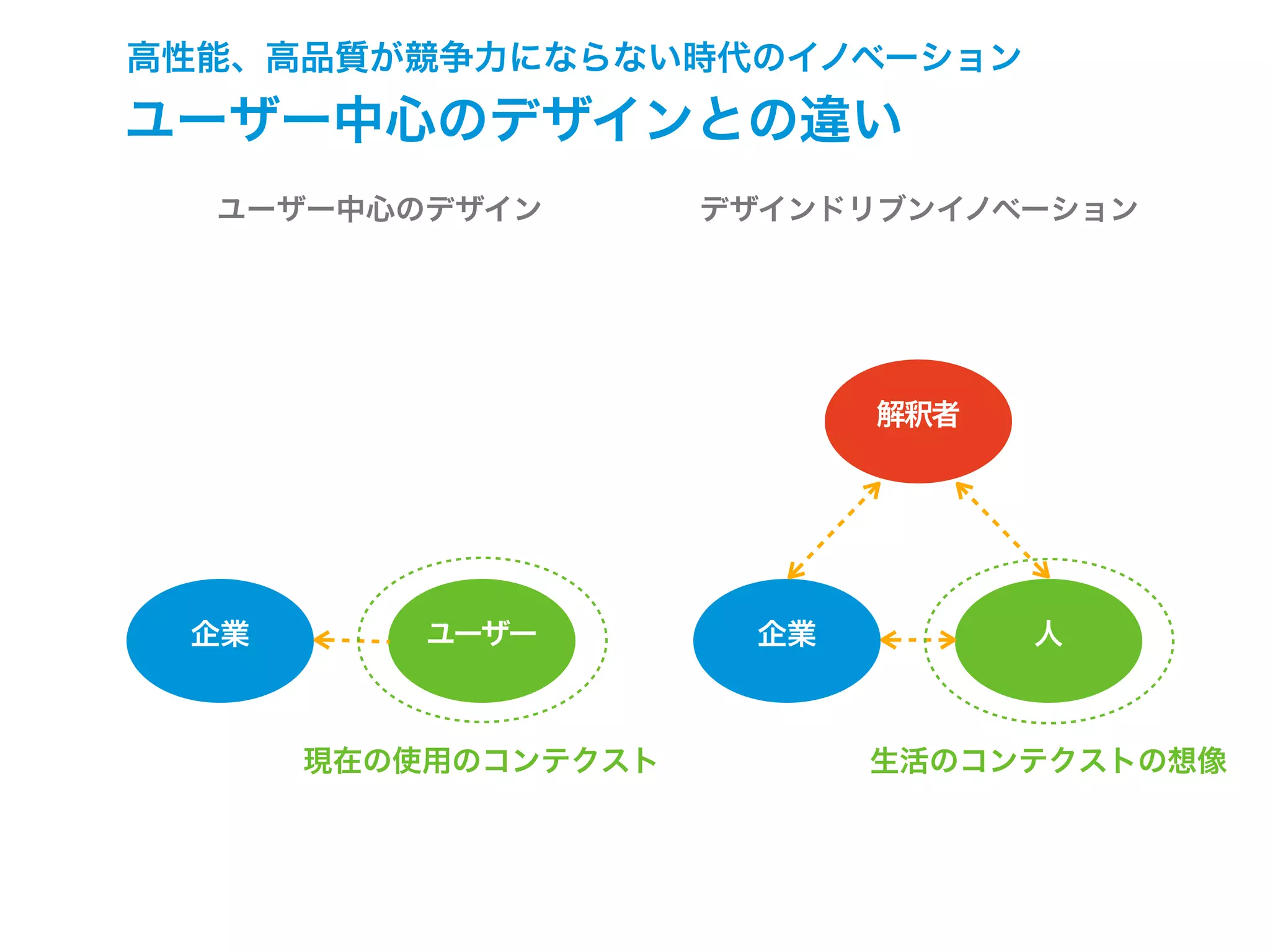 高性能、高品質が競争力にならない時代のイノベーション
ユーザー中心のデザインとの違い
企業 ユーザー
解釈者
企業 人
ユーザー中心のデザイン デザインドリブンイノベーション
現在の使用のコンテクスト 生活のコンテクストの想像
 