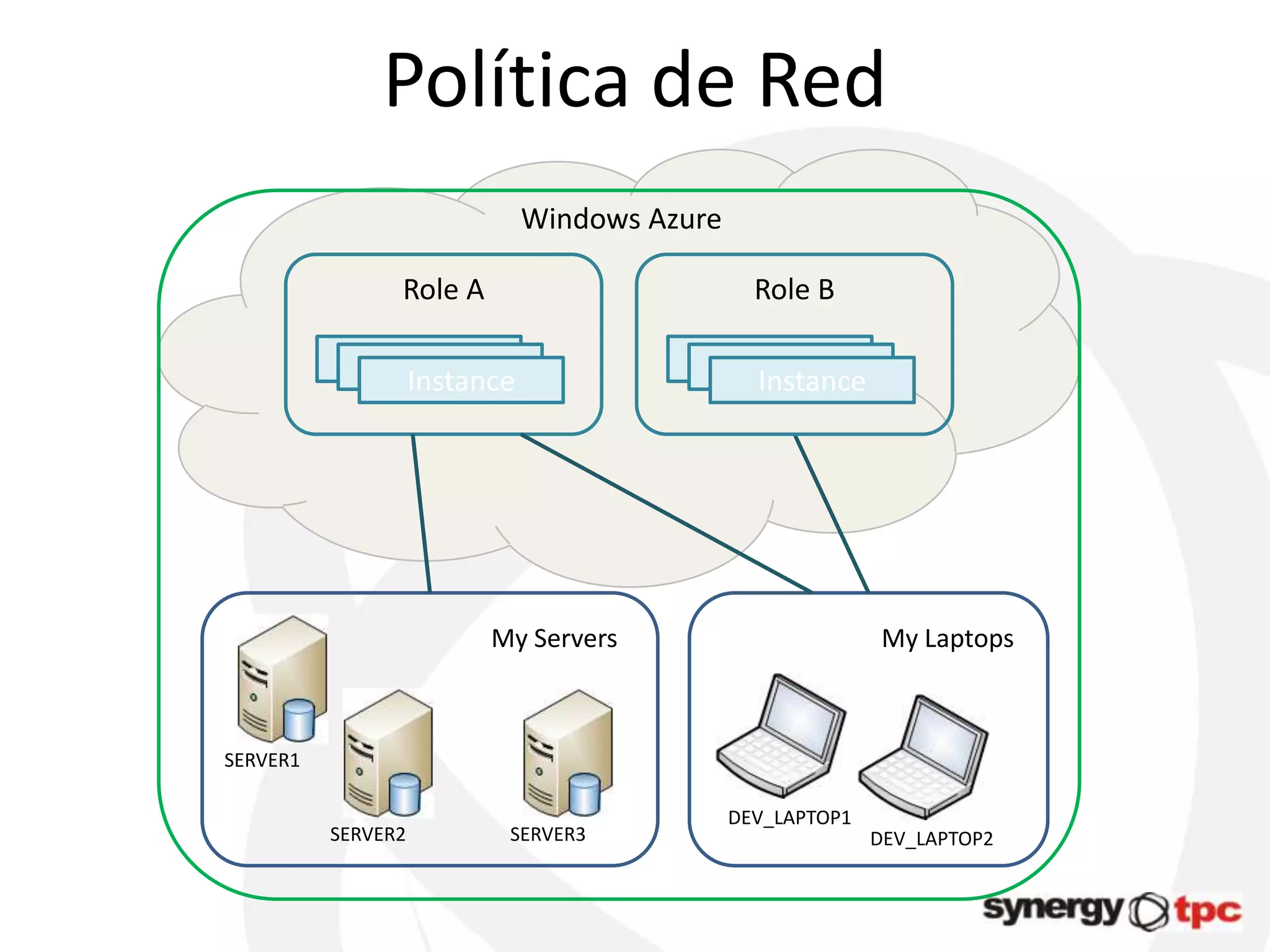 Política de Red
                           Windows Azure

                Role A                       Role B

            Instance3
              Instance2                Instance3
                                         Instance2
                Instance                   Instance




                         My Servers                       My Laptops



SERVER1

                                           DEV_LAPTOP1
          SERVER2         SERVER3                        DEV_LAPTOP2
 