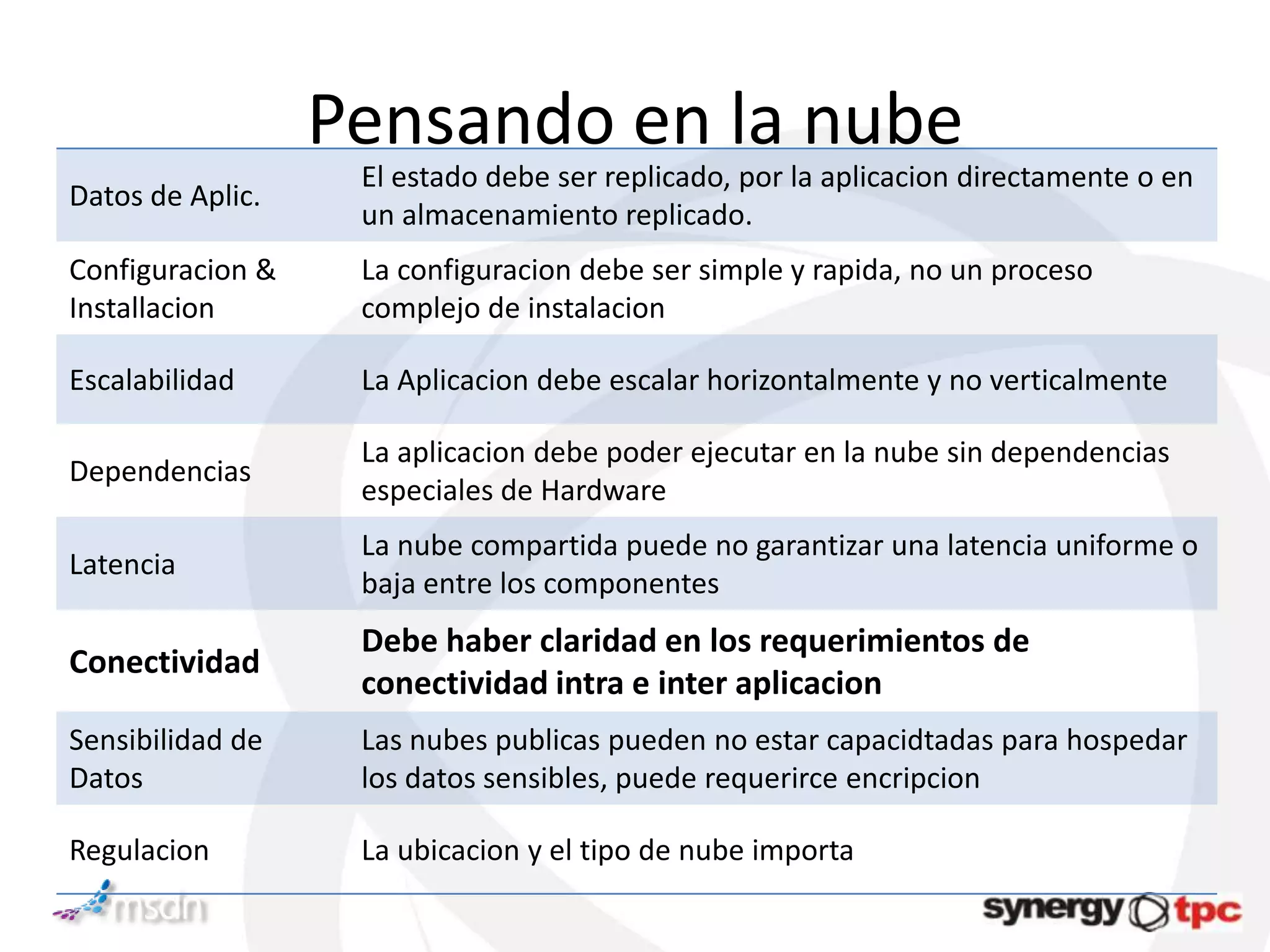 Pensando en la nube
                   El estado debe ser replicado, por la aplicacion directamente o en
Datos de Aplic.
                   un almacenamiento replicado.
Configuracion &    La configuracion debe ser simple y rapida, no un proceso
Installacion       complejo de instalacion

Escalabilidad      La Aplicacion debe escalar horizontalmente y no verticalmente

                   La aplicacion debe poder ejecutar en la nube sin dependencias
Dependencias
                   especiales de Hardware
                   La nube compartida puede no garantizar una latencia uniforme o
Latencia
                   baja entre los componentes
                   Debe haber claridad en los requerimientos de
Conectividad
                   conectividad intra e inter aplicacion
Sensibilidad de    Las nubes publicas pueden no estar capacidtadas para hospedar
Datos              los datos sensibles, puede requerirce encripcion

Regulacion         La ubicacion y el tipo de nube importa
 