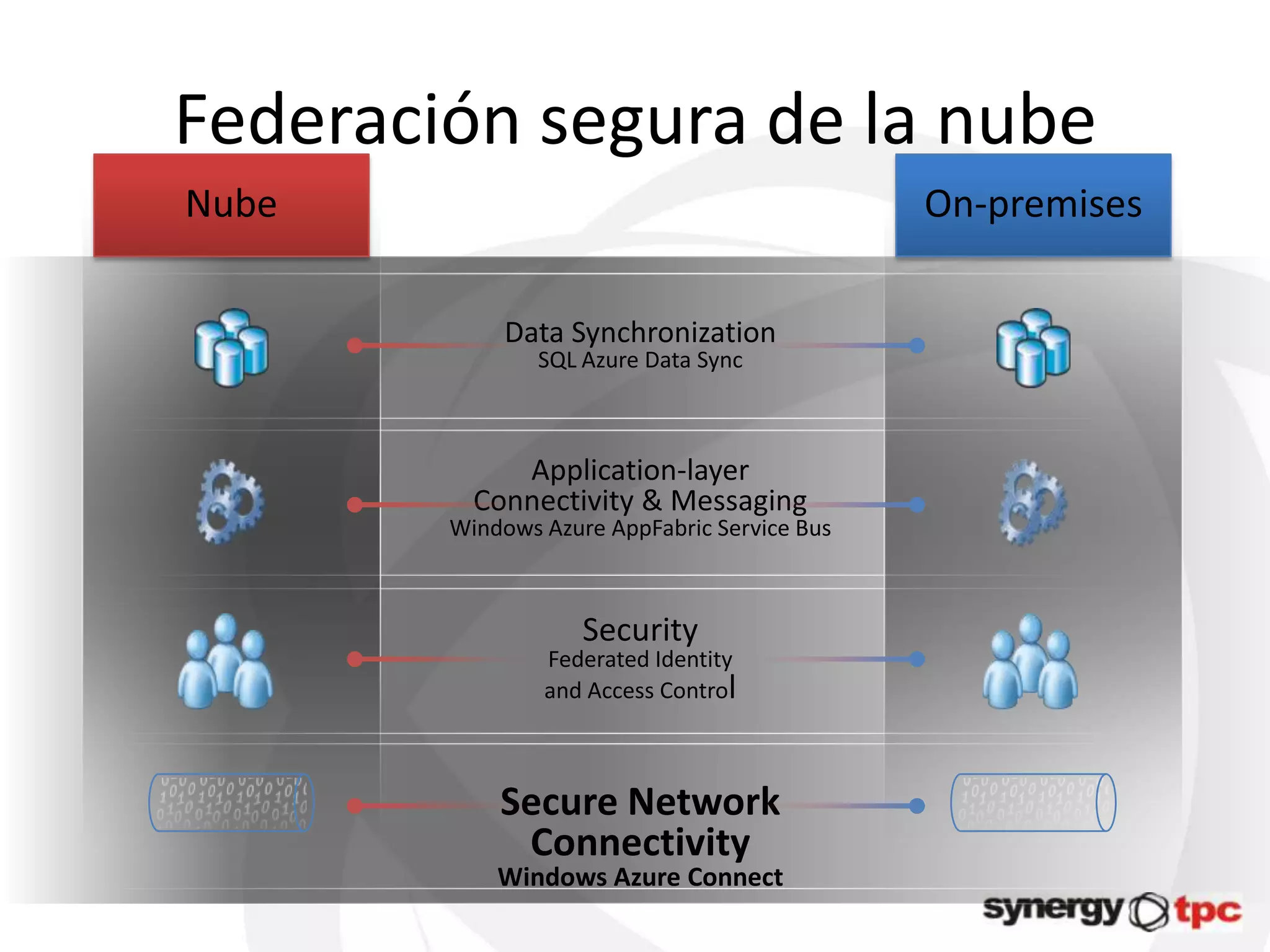 Federación segura de la nube
 