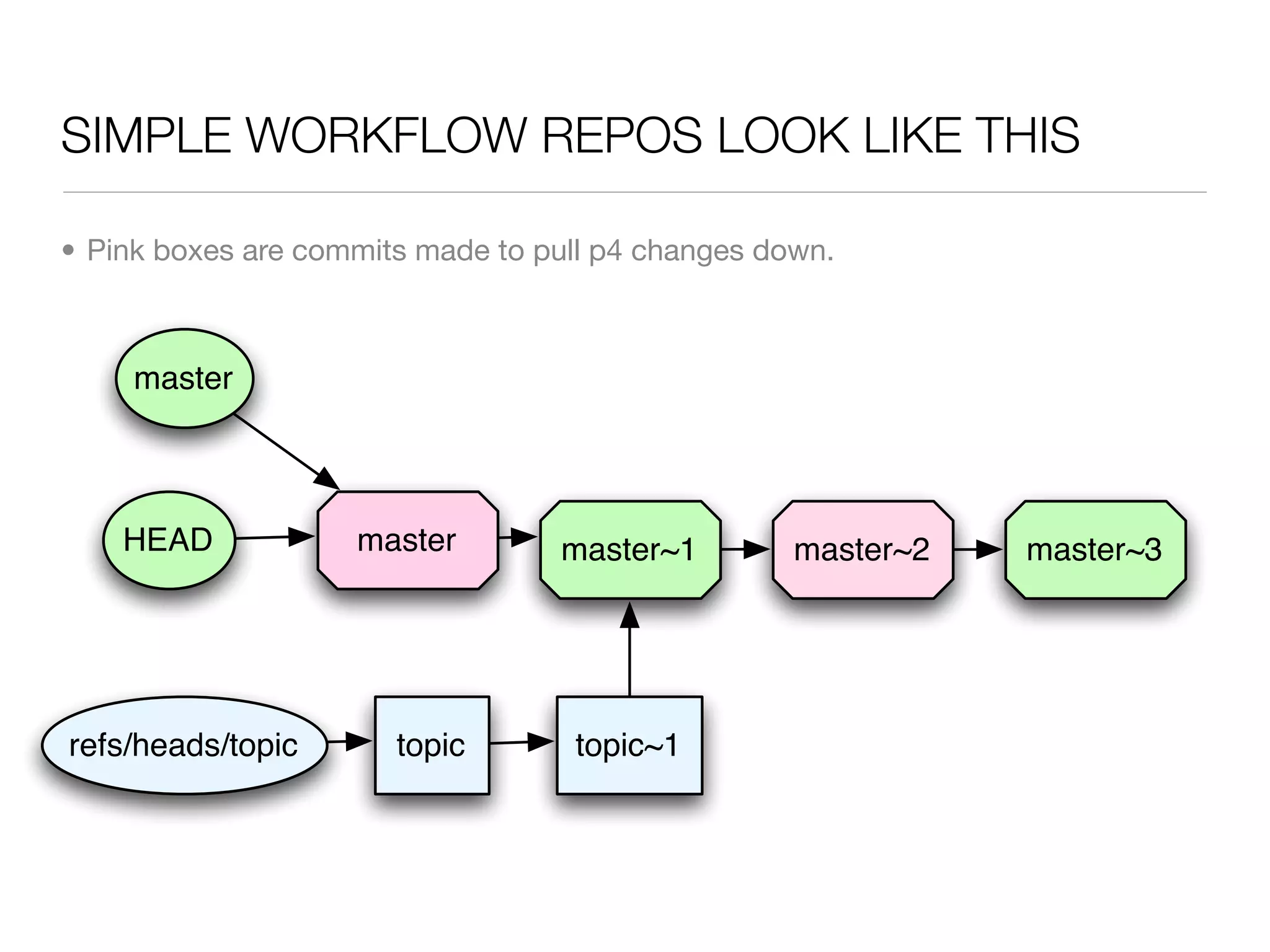 SIMPLE WORKFLOW REPOS LOOK LIKE THIS

• Pink boxes are commits made to pull p4 changes down.



     master



    HEAD            master        master~1         master~2   master~3




refs/heads/topic       topic       topic~1
 