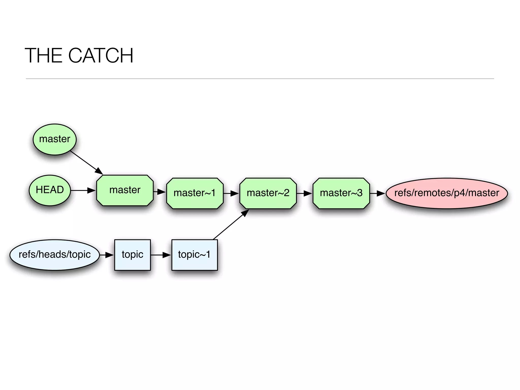 THE CATCH


    master



   HEAD            master    master~1   master~2   master~3   refs/remotes/p4/master




refs/heads/topic     topic   topic~1
 