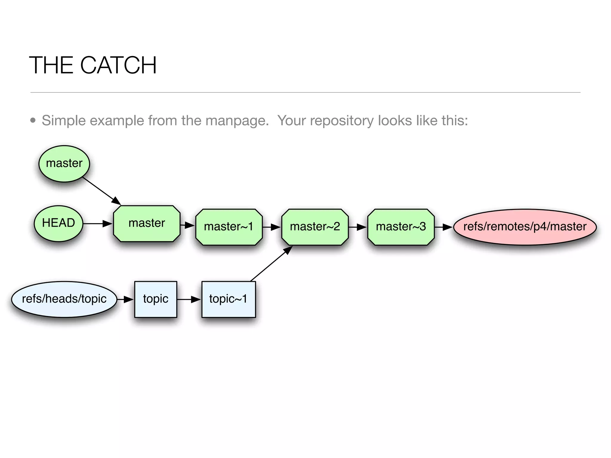 THE CATCH

 • Simple example from the manpage. Your repository looks like this:

    master



   HEAD            master    master~1   master~2     master~3      refs/remotes/p4/master




refs/heads/topic     topic   topic~1
 