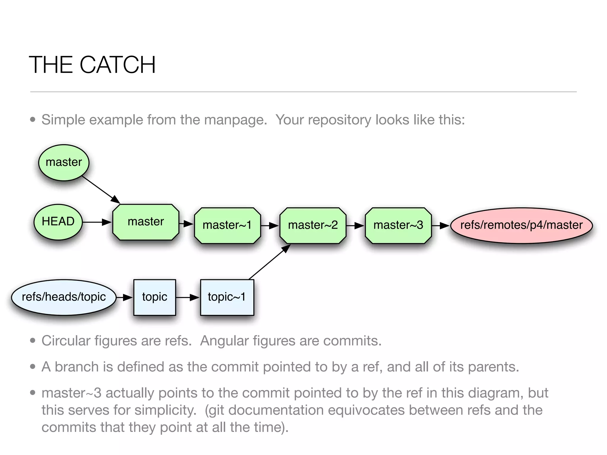 THE CATCH

 • Simple example from the manpage. Your repository looks like this:

    master



   HEAD            master    master~1     master~2      master~3      refs/remotes/p4/master




refs/heads/topic     topic   topic~1


 • Circular ﬁgures are refs. Angular ﬁgures are commits.
 • A branch is deﬁned as the commit pointed to by a ref, and all of its parents.
 • master~3 actually points to the commit pointed to by the ref in this diagram, but
   this serves for simplicity. (git documentation equivocates between refs and the
   commits that they point at all the time).
 