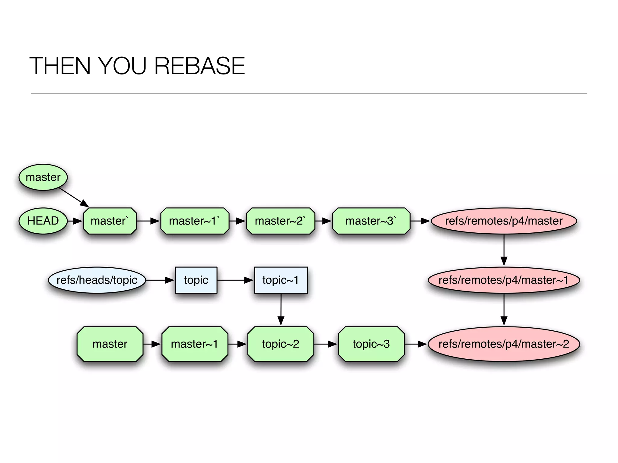 THEN YOU REBASE



master


HEAD       master`      master~1`   master~2`   master~3`    refs/remotes/p4/master




     refs/heads/topic     topic      topic~1                refs/remotes/p4/master~1




            master      master~1     topic~2     topic~3    refs/remotes/p4/master~2
 