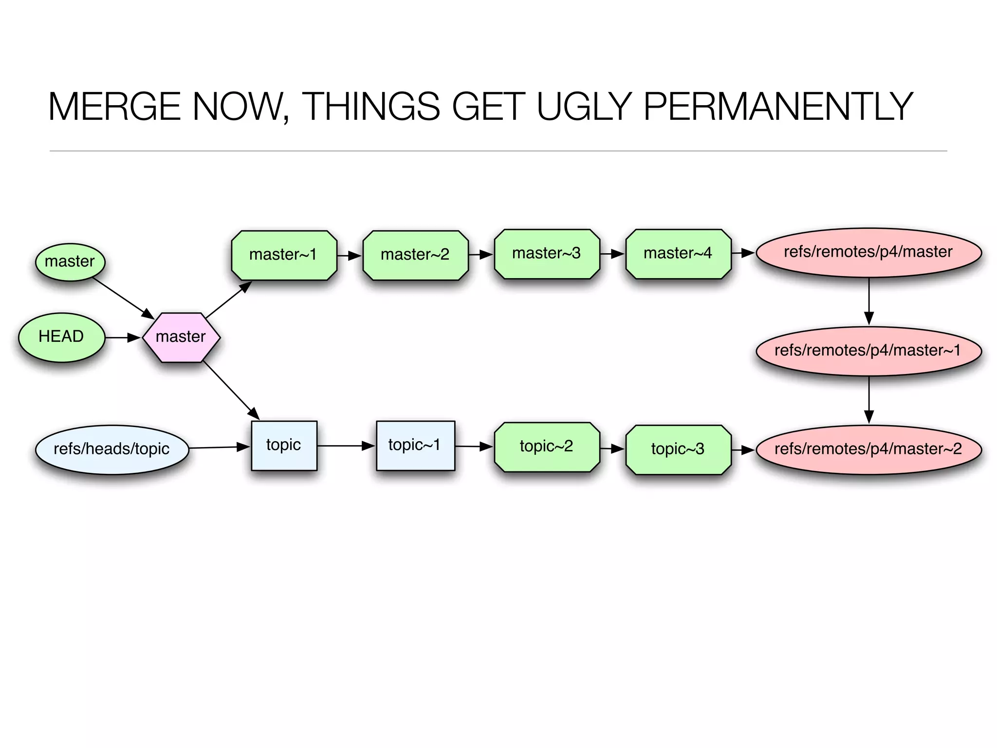 MERGE NOW, THINGS GET UGLY PERMANENTLY


                        master~1   master~2   master~3   master~4    refs/remotes/p4/master
master



HEAD           master
                                                                    refs/remotes/p4/master~1




 refs/heads/topic        topic     topic~1    topic~2    topic~3    refs/remotes/p4/master~2
 