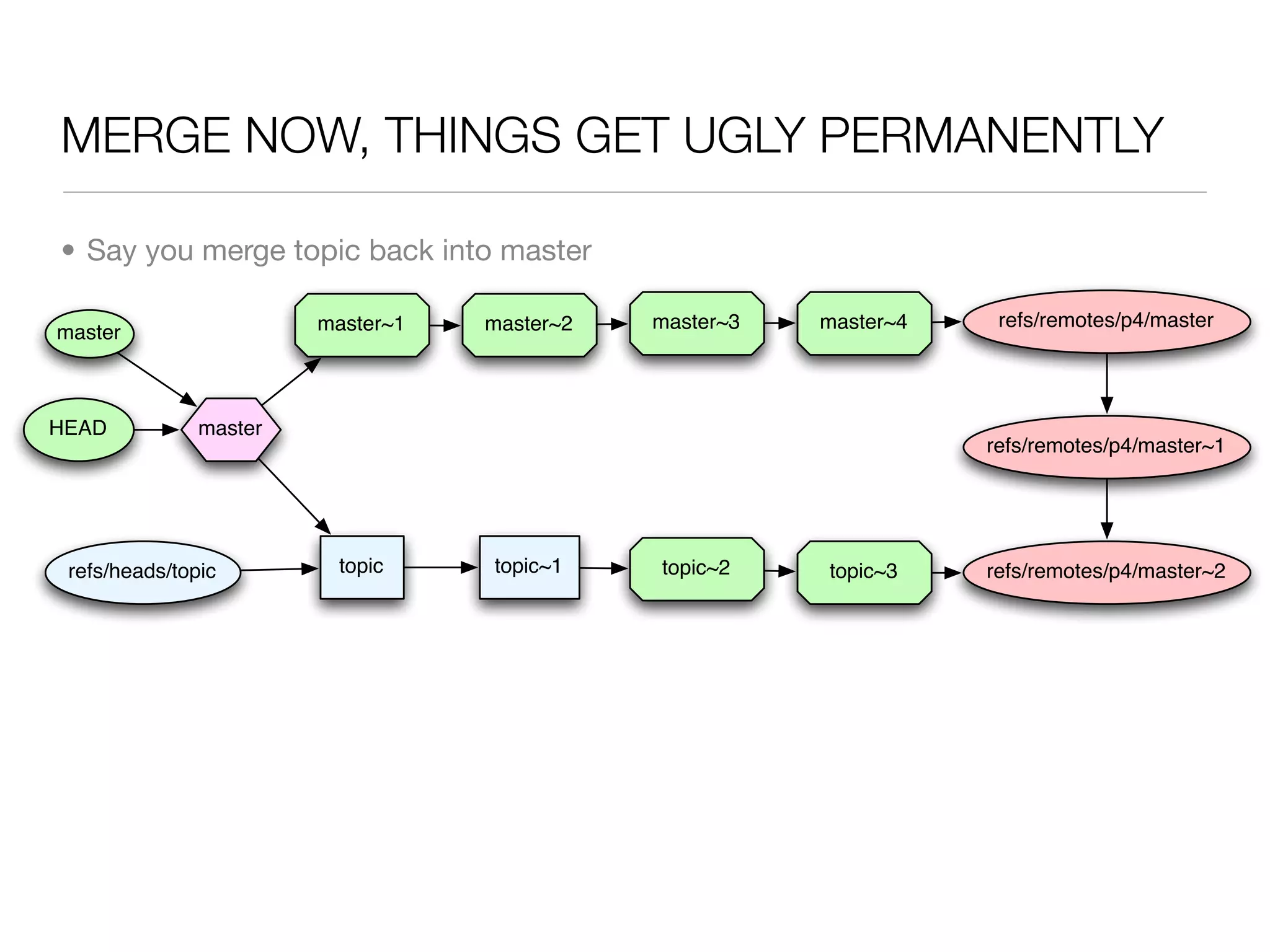MERGE NOW, THINGS GET UGLY PERMANENTLY

• Say you merge topic back into master

                        master~1   master~2   master~3   master~4    refs/remotes/p4/master
master



HEAD           master
                                                                    refs/remotes/p4/master~1




 refs/heads/topic        topic     topic~1    topic~2    topic~3    refs/remotes/p4/master~2
 