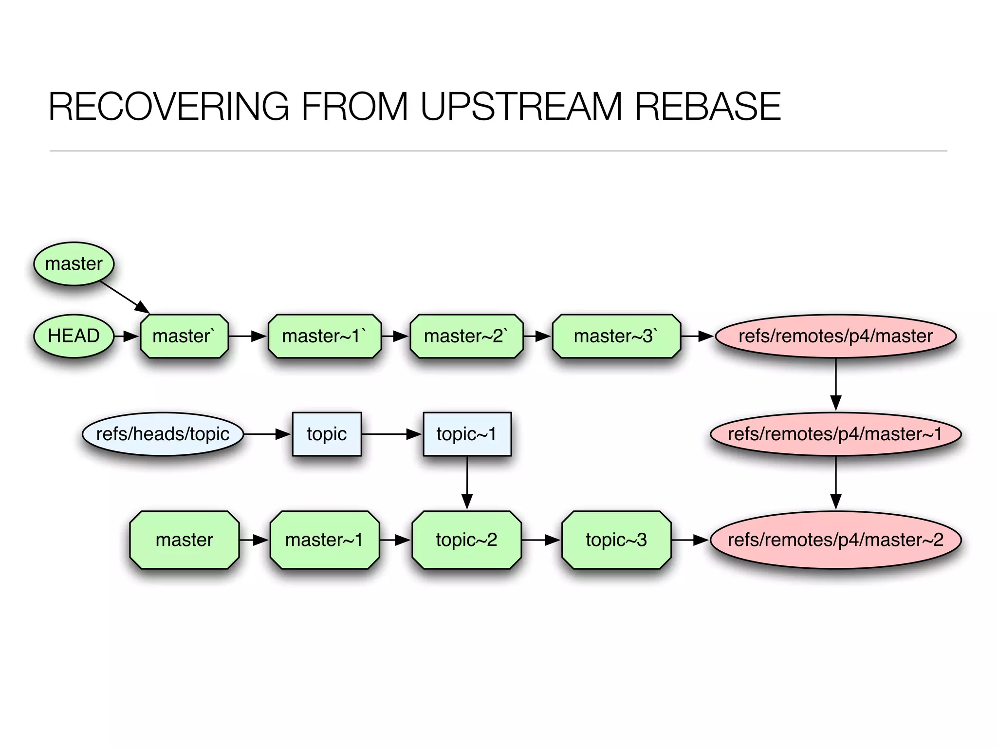 RECOVERING FROM UPSTREAM REBASE


master


HEAD       master`      master~1`   master~2`   master~3`    refs/remotes/p4/master




     refs/heads/topic     topic      topic~1                refs/remotes/p4/master~1




            master      master~1     topic~2     topic~3    refs/remotes/p4/master~2
 